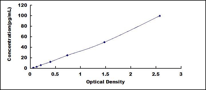 High Sensitive ELISA Kit for Tumor Necrosis Factor Alpha (TNFa)