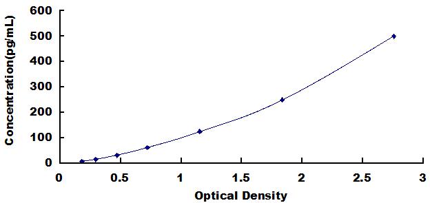 High Sensitive ELISA Kit for Tumor Necrosis Factor Alpha (TNFa)