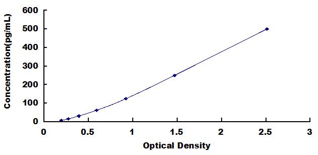 High Sensitive ELISA Kit for Vascular Endothelial Growth Factor A (VEGFA)