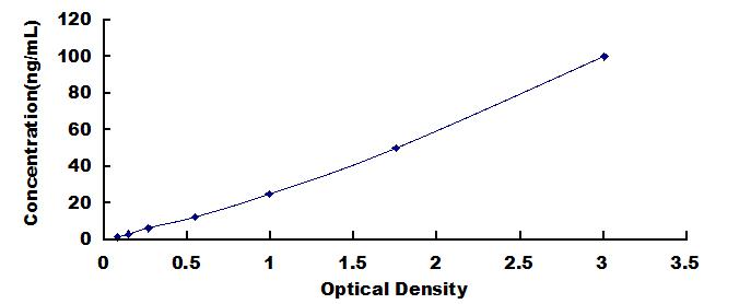 High Sensitive ELISA Kit for Collagen Type IV (COL4)