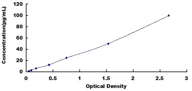 High Sensitive ELISA Kit for Complement Component 3a (C3a)