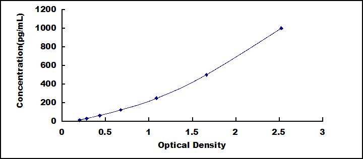 High Sensitive ELISA Kit for Tissue Factor Pathway Inhibitor (TFPI)