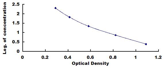 High Sensitive ELISA Kit for Testosterone (Testo)