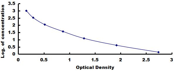 High Sensitive ELISA Kit for Cortisol (Cor)