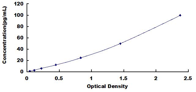 High Sensitive ELISA Kit for Epidermal Growth Factor (EGF)