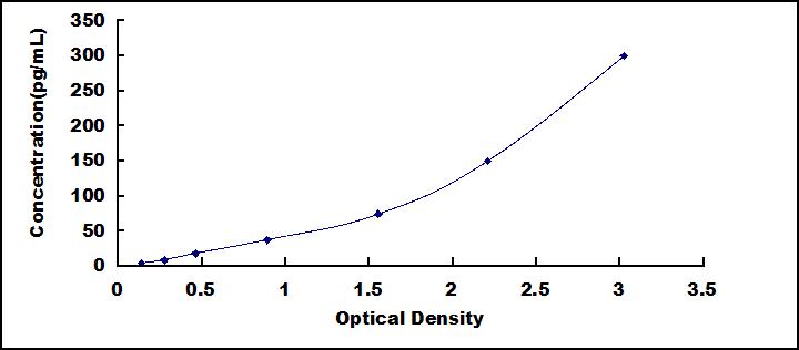 High Sensitive ELISA Kit for Interleukin 1 Beta (IL1b)