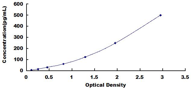 High Sensitive ELISA Kit for Interleukin 1 Beta (IL1b)