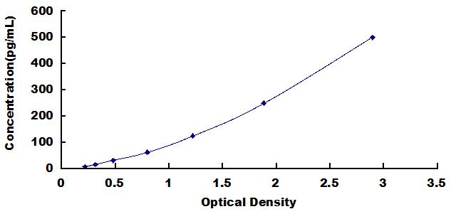 High Sensitive ELISA Kit for Interleukin 1 Beta (IL1b)