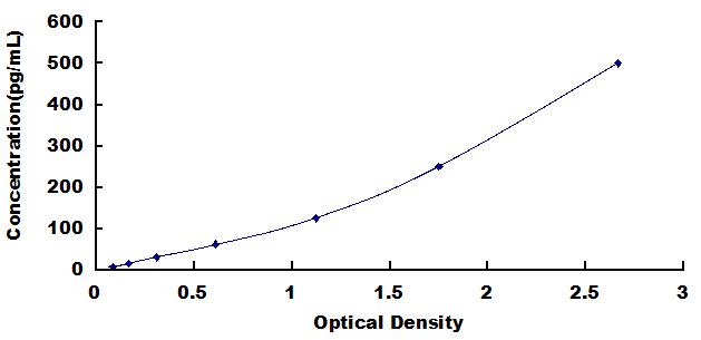 High Sensitive ELISA Kit for Interleukin 1 Beta (IL1b)