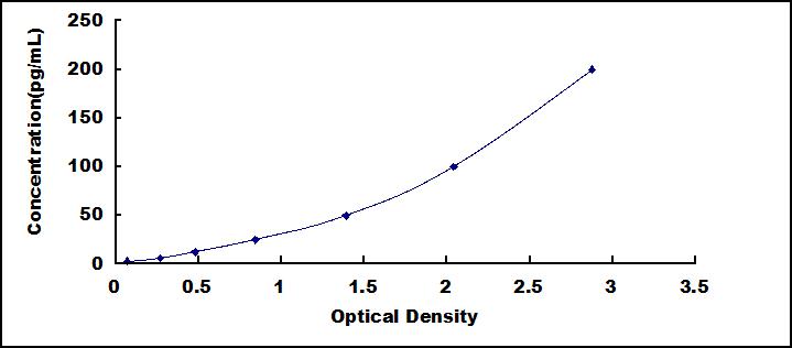 High Sensitive ELISA Kit for Interleukin 1 Beta (IL1b)