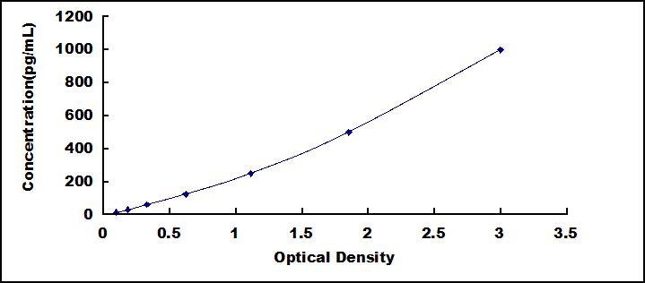 High Sensitive ELISA Kit for Collagen Type I (COL1)