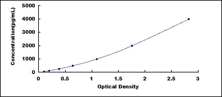 High Sensitive ELISA Kit for Procollagen III N-Terminal Propeptide (PIIINP)