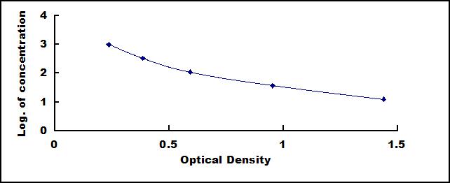 High Sensitive ELISA Kit for Malondialdehyde (MDA)