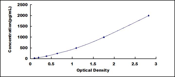 High Sensitive ELISA Kit for Toll Like Receptor 9 (TLR9)