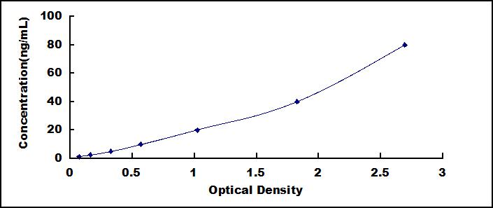 High Sensitive ELISA Kit for Alpha-1-Acid Glycoprotein (a1AGP)