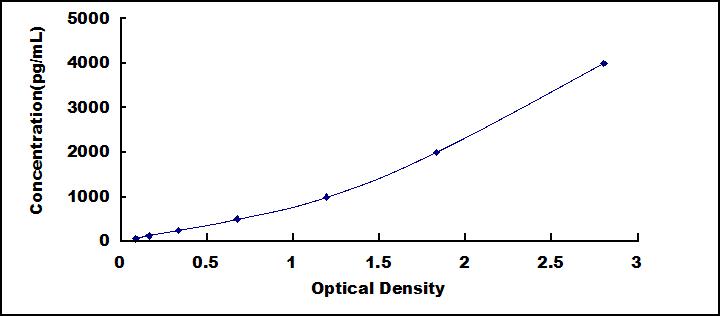 High Sensitive ELISA Kit for C Reactive Protein (CRP)