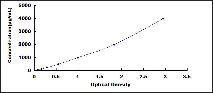 High Sensitive ELISA Kit for C Reactive Protein (CRP)