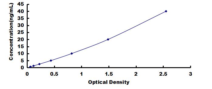 High Sensitive ELISA Kit for C Reactive Protein (CRP)