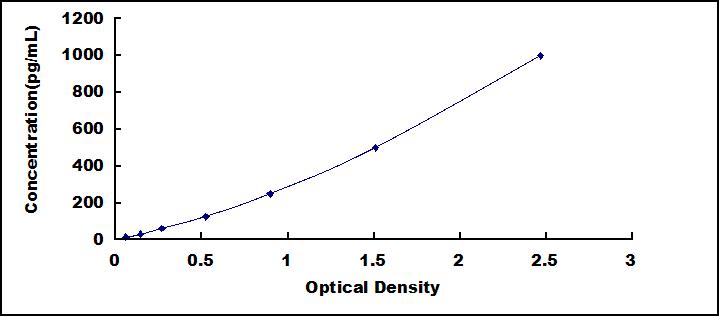 High Sensitive ELISA Kit for Nitric Oxide Synthase 2, Inducible (NOS2)