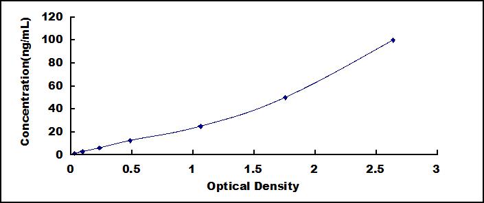 High Sensitive ELISA Kit for Albumin (ALB)