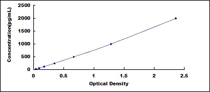 High Sensitive ELISA Kit for Tryptase (TPS)