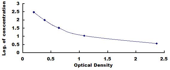 High Sensitive ELISA Kit for Neurotensin (NT)