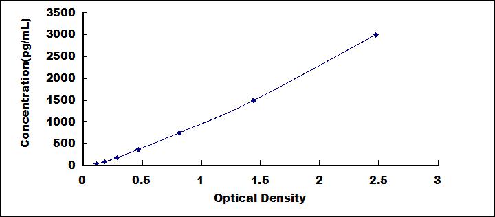 High Sensitive ELISA Kit for Cathepsin D (CTSD)