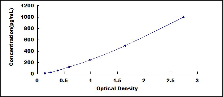 High Sensitive ELISA Kit for Lipopolysaccharide Binding Protein (LBP)