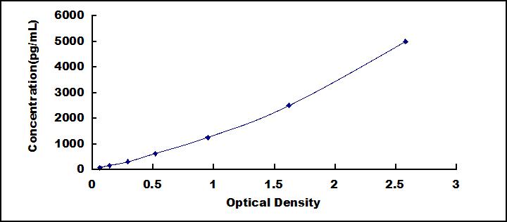 High Sensitive ELISA Kit for Ovalbumin (OVA)