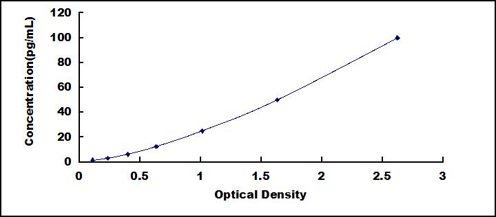 High Sensitive ELISA Kit for Interleukin 28A (IL28A)