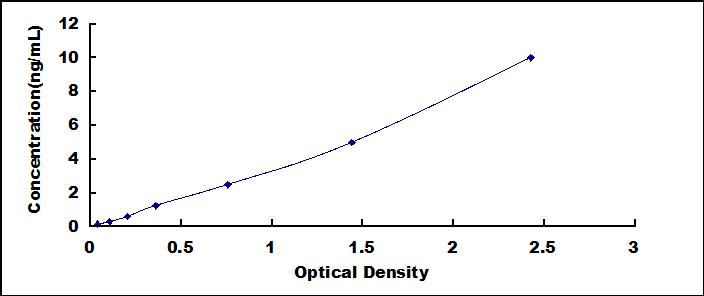 High Sensitive ELISA Kit for High Molecular Weight Kininogen (HMWK)