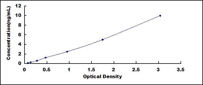 High Sensitive ELISA Kit for Amylase Alpha (Amya)