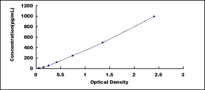 High Sensitive ELISA Kit for Vascular Endothelial Growth Factor Receptor 3 (VEGFR3)