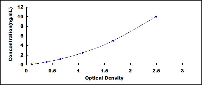 High Sensitive ELISA Kit for Hepcidin (Hepc)