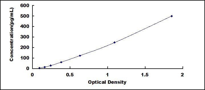 High Sensitive ELISA Kit for Tau Protein (MAPT)