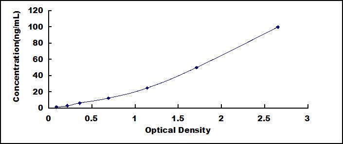 High Sensitive ELISA Kit for Apolipoprotein B (APOB)