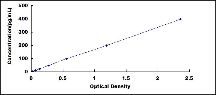 High Sensitive ELISA Kit for Growth Differentiation Factor 11 (GDF11)