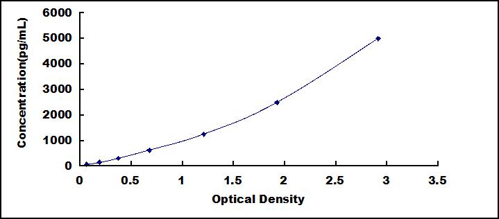 High Sensitive ELISA Kit for Claudin 3 (CLDN3)