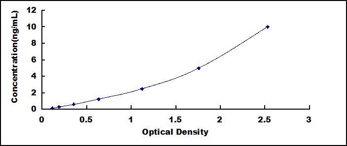 High Sensitive ELISA Kit for Leucyl/Cystinyl Aminopeptidase (LNPEP)