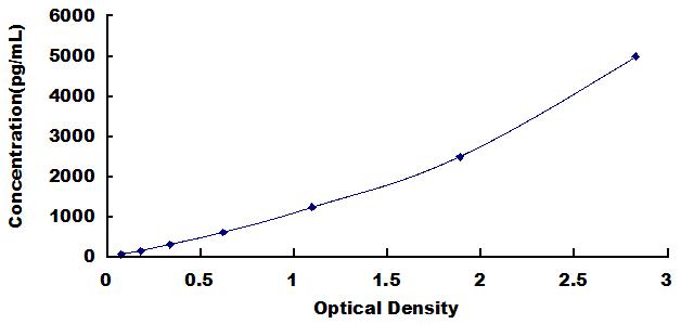 High Sensitive ELISA Kit for Specificity Protein 1 (Sp1)