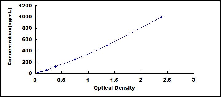 Instant ELISA Kit for Interleukin 8 (IL8)