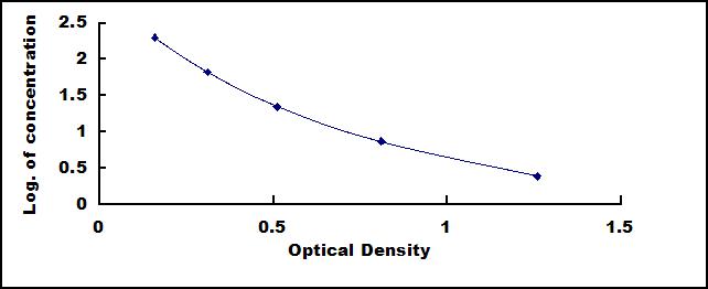 Instant ELISA Kit for Pepsin (PP)