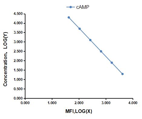 Multiplex Assay Kit for Cyclic Adenosine Monophosphate (cAMP) ,etc. by FLIA (Flow Luminescence Immunoassay)