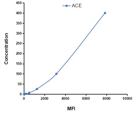 Multiplex Assay Kit for Angiotensin I Converting Enzyme (ACE) ,etc. by FLIA (Flow Luminescence Immunoassay)
