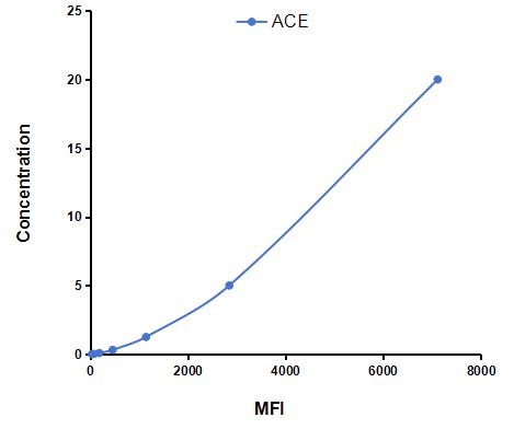 Multiplex Assay Kit for Angiotensin I Converting Enzyme (ACE) ,etc. by FLIA (Flow Luminescence Immunoassay)