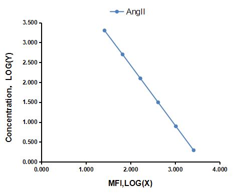 Multiplex Assay Kit for Angiotensin II (AngII) ,etc. by FLIA (Flow Luminescence Immunoassay)