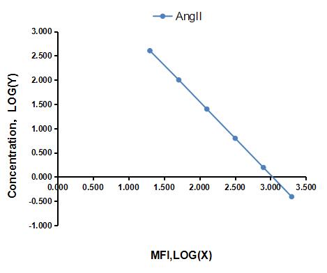 Multiplex Assay Kit for Angiotensin II (AngII) ,etc. by FLIA (Flow Luminescence Immunoassay)