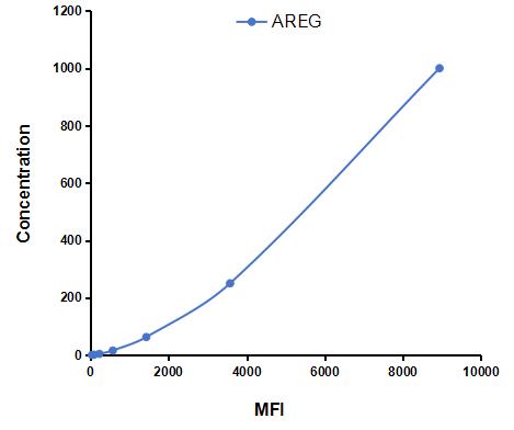 Multiplex Assay Kit for Amphiregulin (AREG) ,etc. by FLIA (Flow Luminescence Immunoassay)