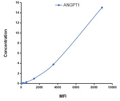 Multiplex Assay Kit for Angiopoietin 1 (ANGPT1) ,etc. by FLIA (Flow Luminescence Immunoassay)