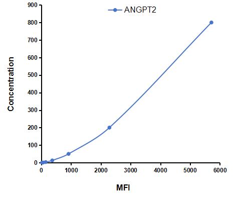 Multiplex Assay Kit for Angiopoietin 2 (ANGPT2) ,etc. by FLIA (Flow Luminescence Immunoassay)